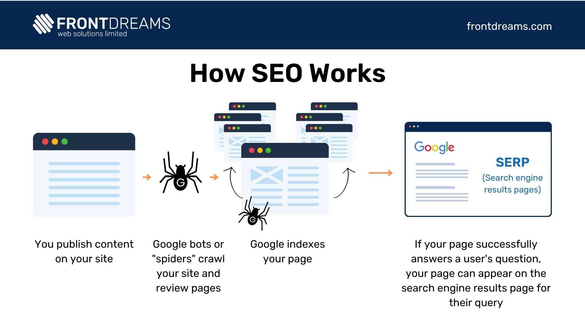 How SEO Works - Frontdreams